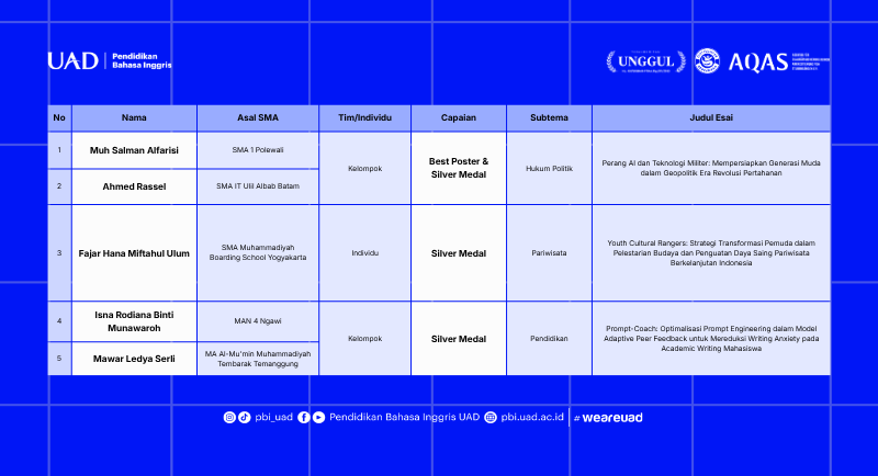 Prestasi Mahasiswa PBI UAD di NESCO 2