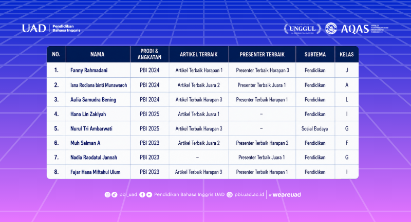 Mahasiswa PBI UAD Raih Prestasi Nasional di Kompetisi Artikel Ilmiah