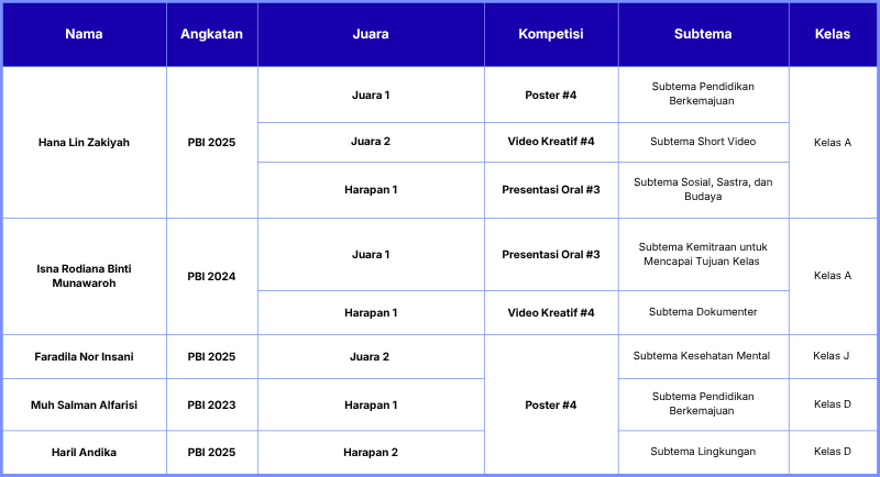 Mahasiswa PBI UAD Borong Prestasi di Kompetisi Nasional 2026